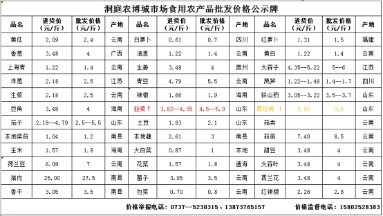 南县食用农产品成本价格公示 (2020年2月12日)